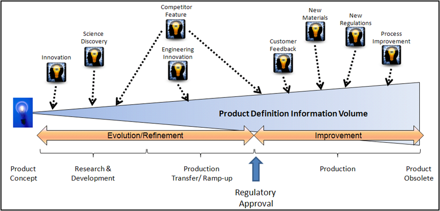 product definition process flow